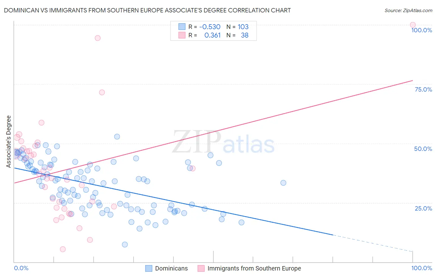 Dominican vs Immigrants from Southern Europe Associate's Degree