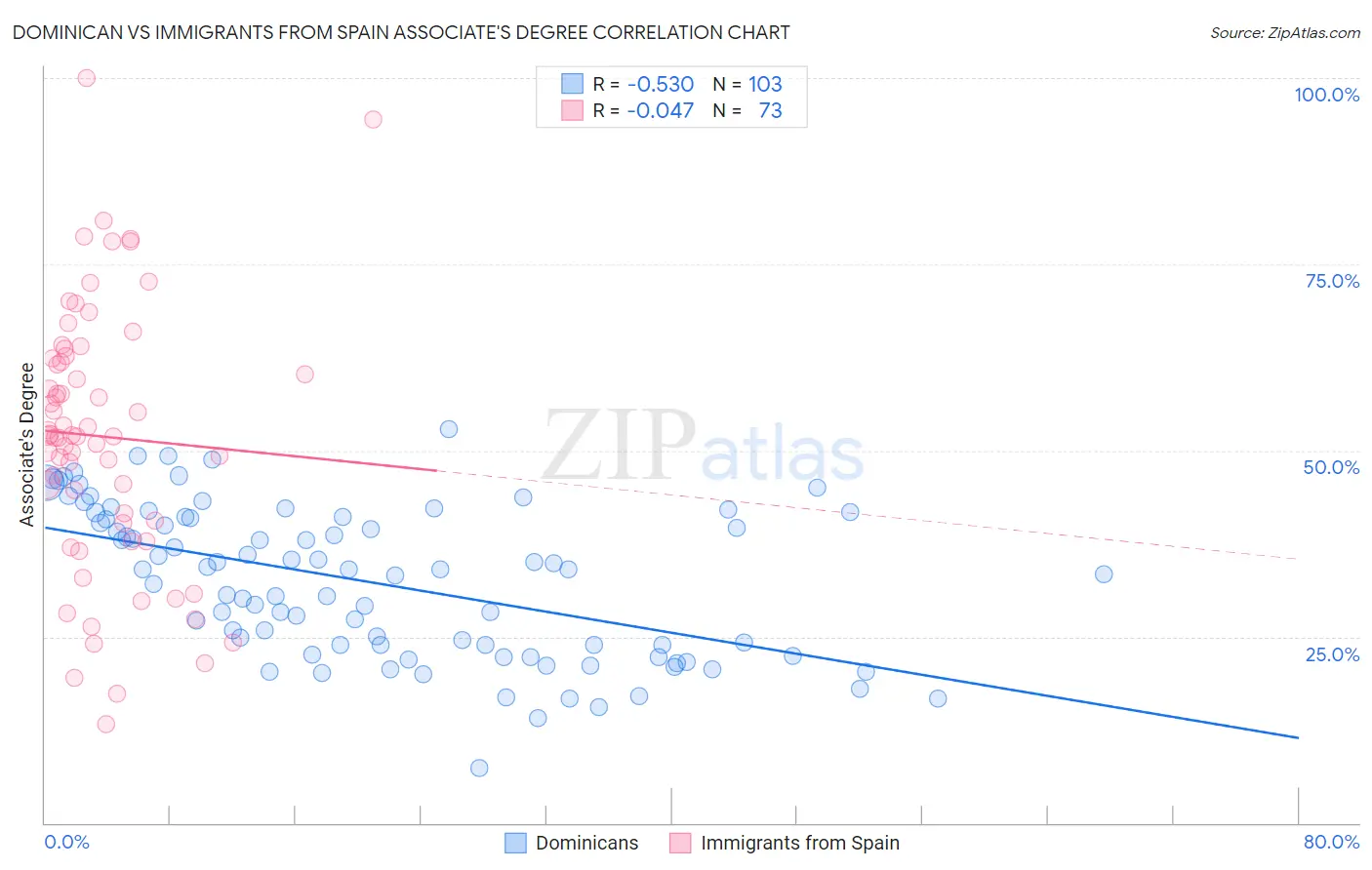 Dominican vs Immigrants from Spain Associate's Degree