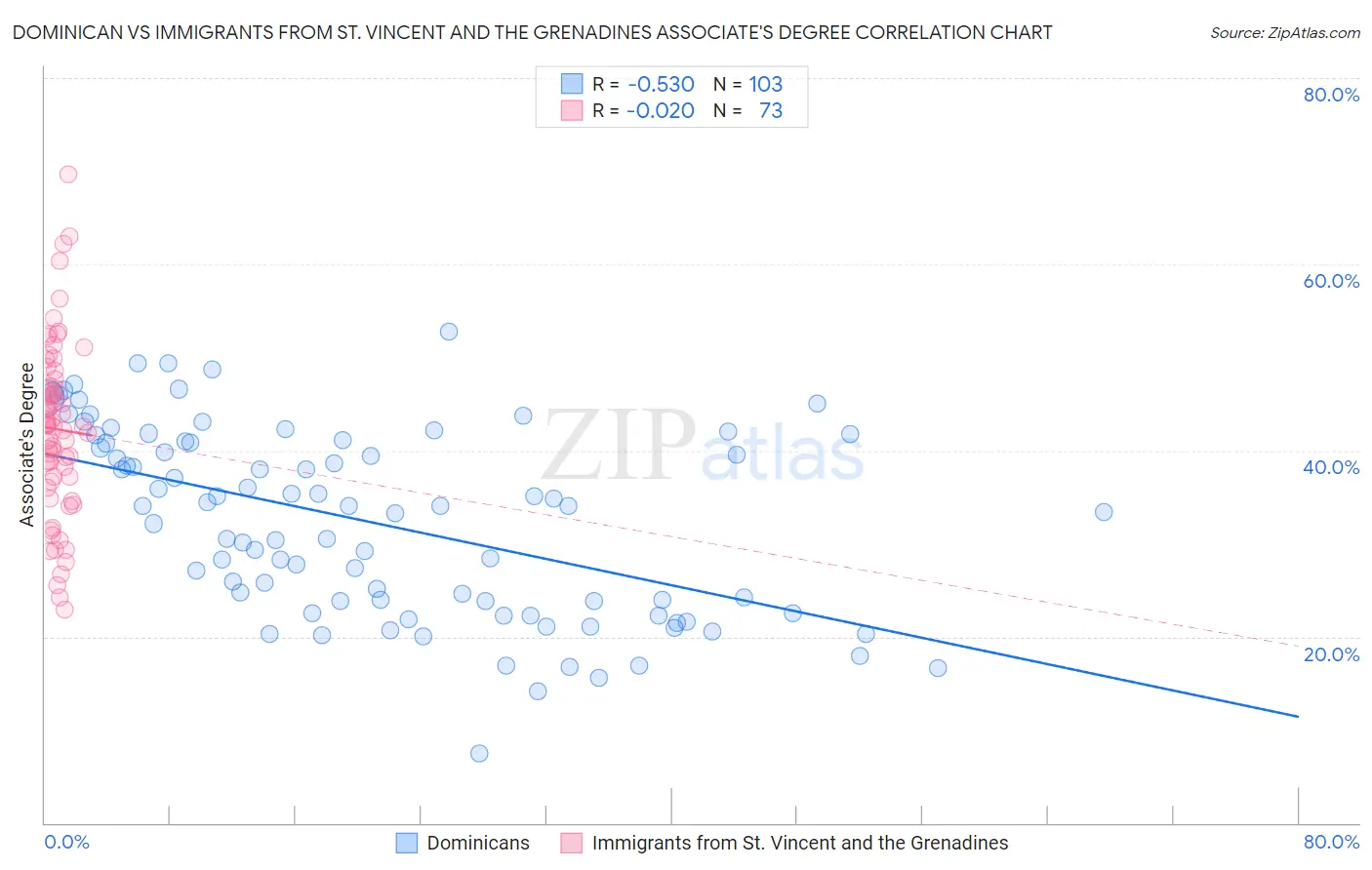 Dominican vs Immigrants from St. Vincent and the Grenadines Associate's Degree