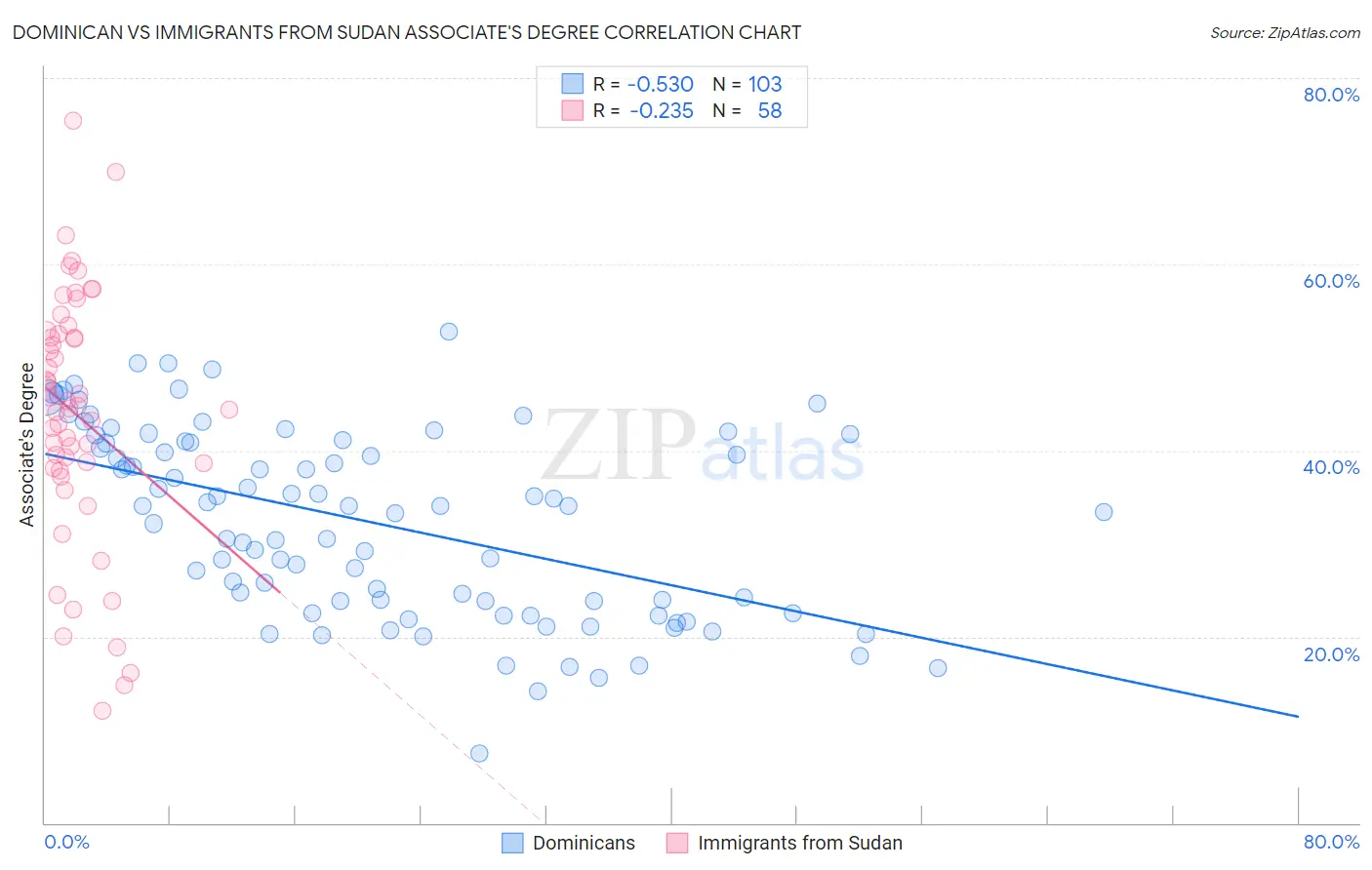 Dominican vs Immigrants from Sudan Associate's Degree