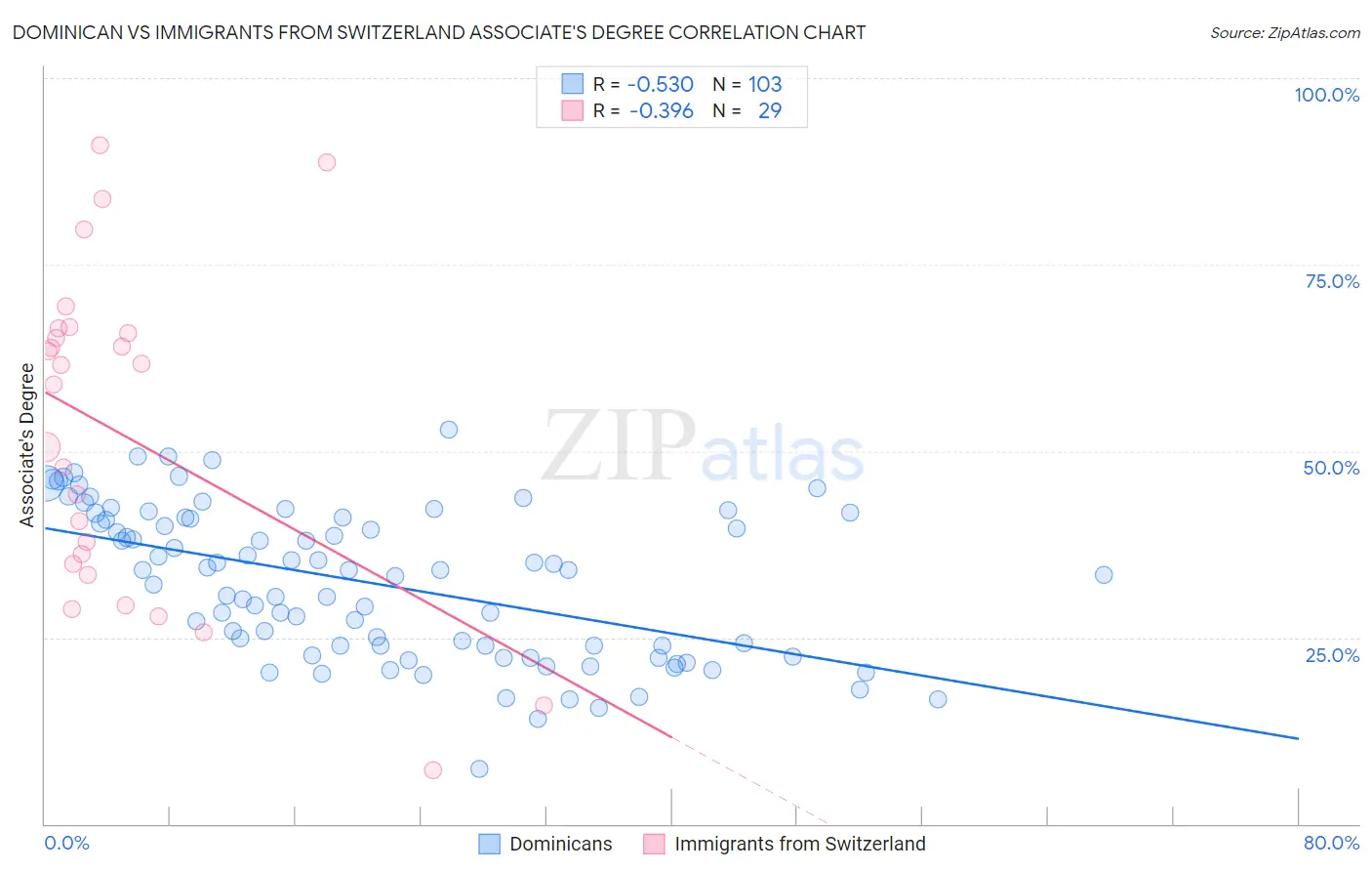 Dominican vs Immigrants from Switzerland Associate's Degree