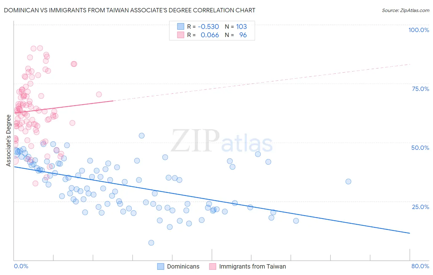 Dominican vs Immigrants from Taiwan Associate's Degree