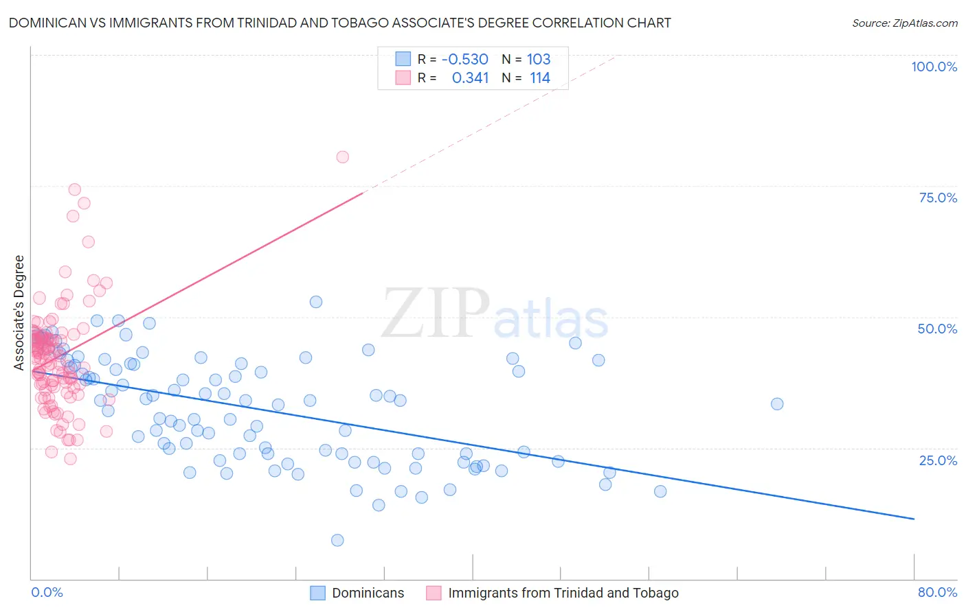 Dominican vs Immigrants from Trinidad and Tobago Associate's Degree