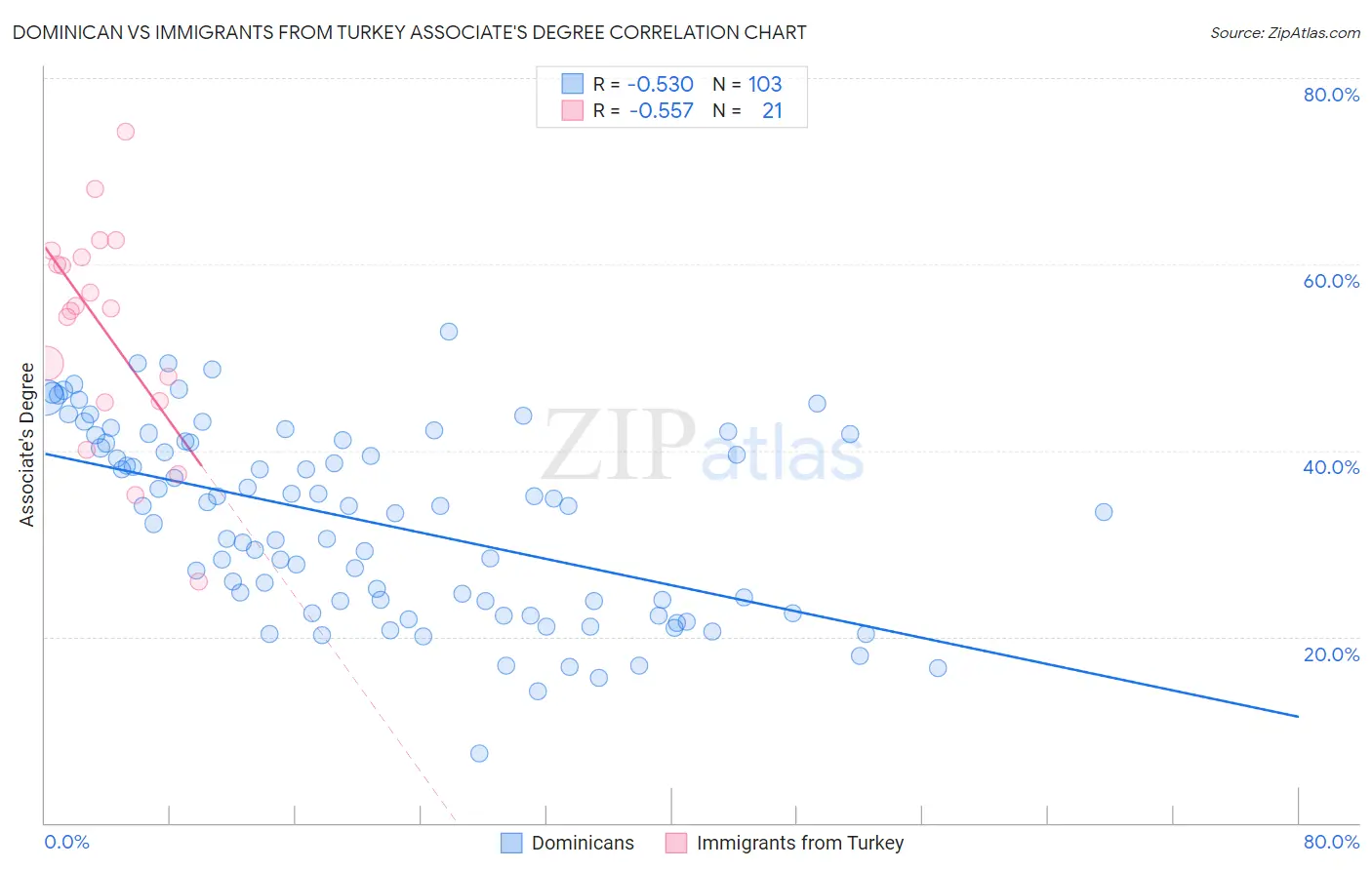 Dominican vs Immigrants from Turkey Associate's Degree