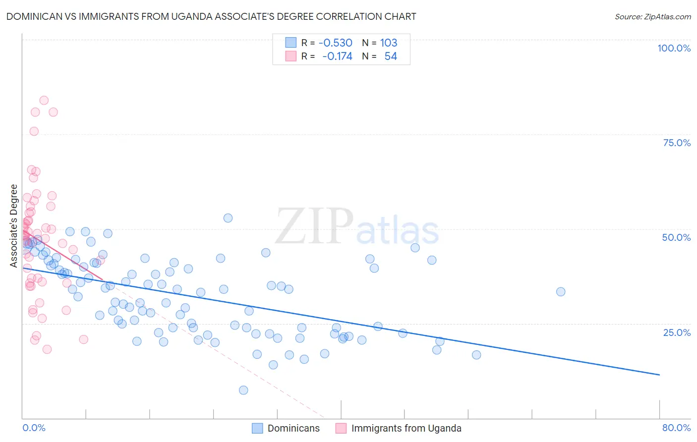 Dominican vs Immigrants from Uganda Associate's Degree