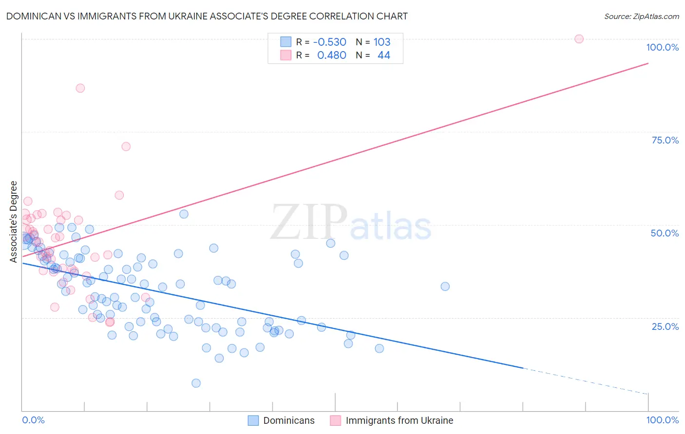 Dominican vs Immigrants from Ukraine Associate's Degree