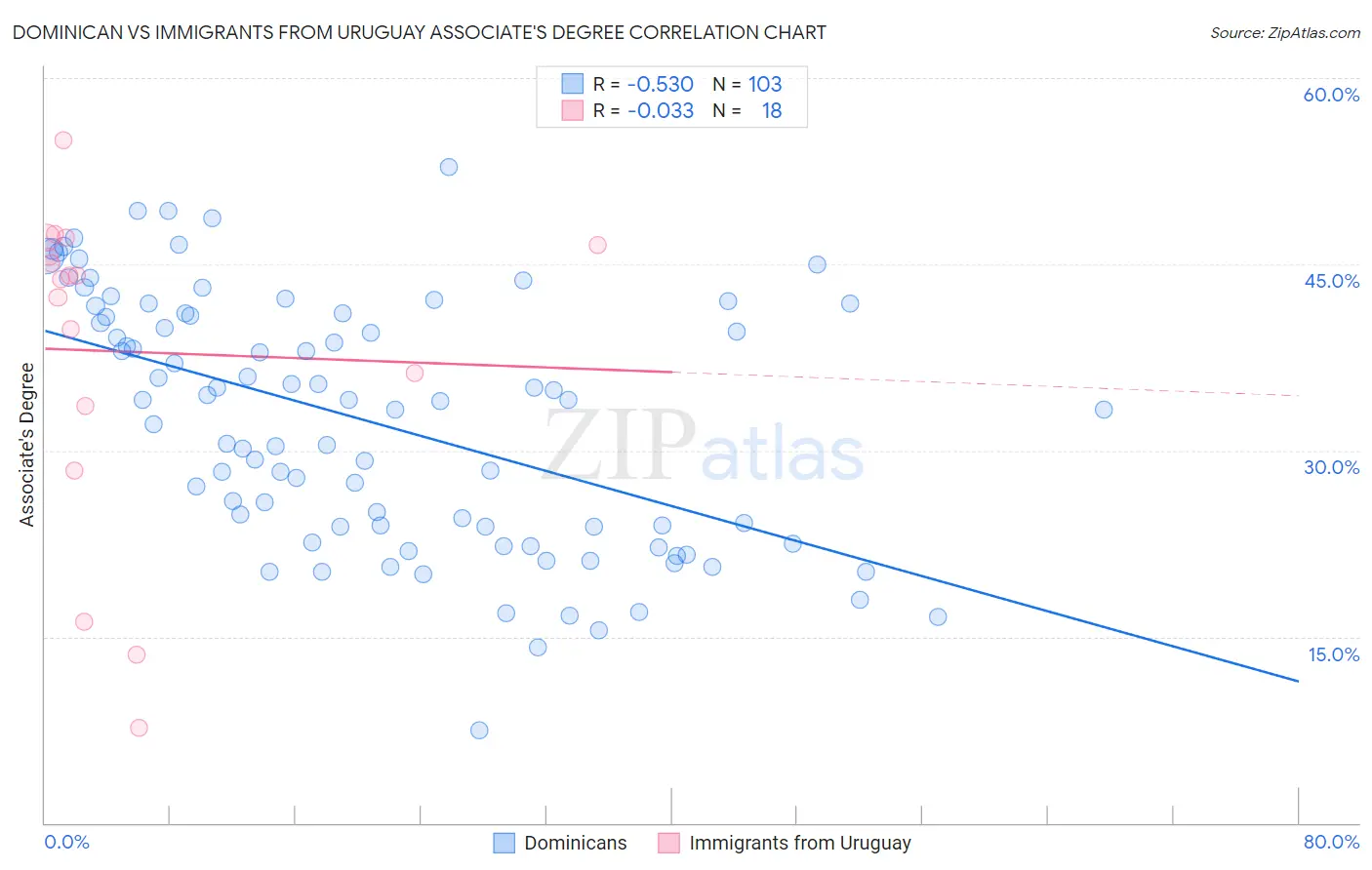 Dominican vs Immigrants from Uruguay Associate's Degree