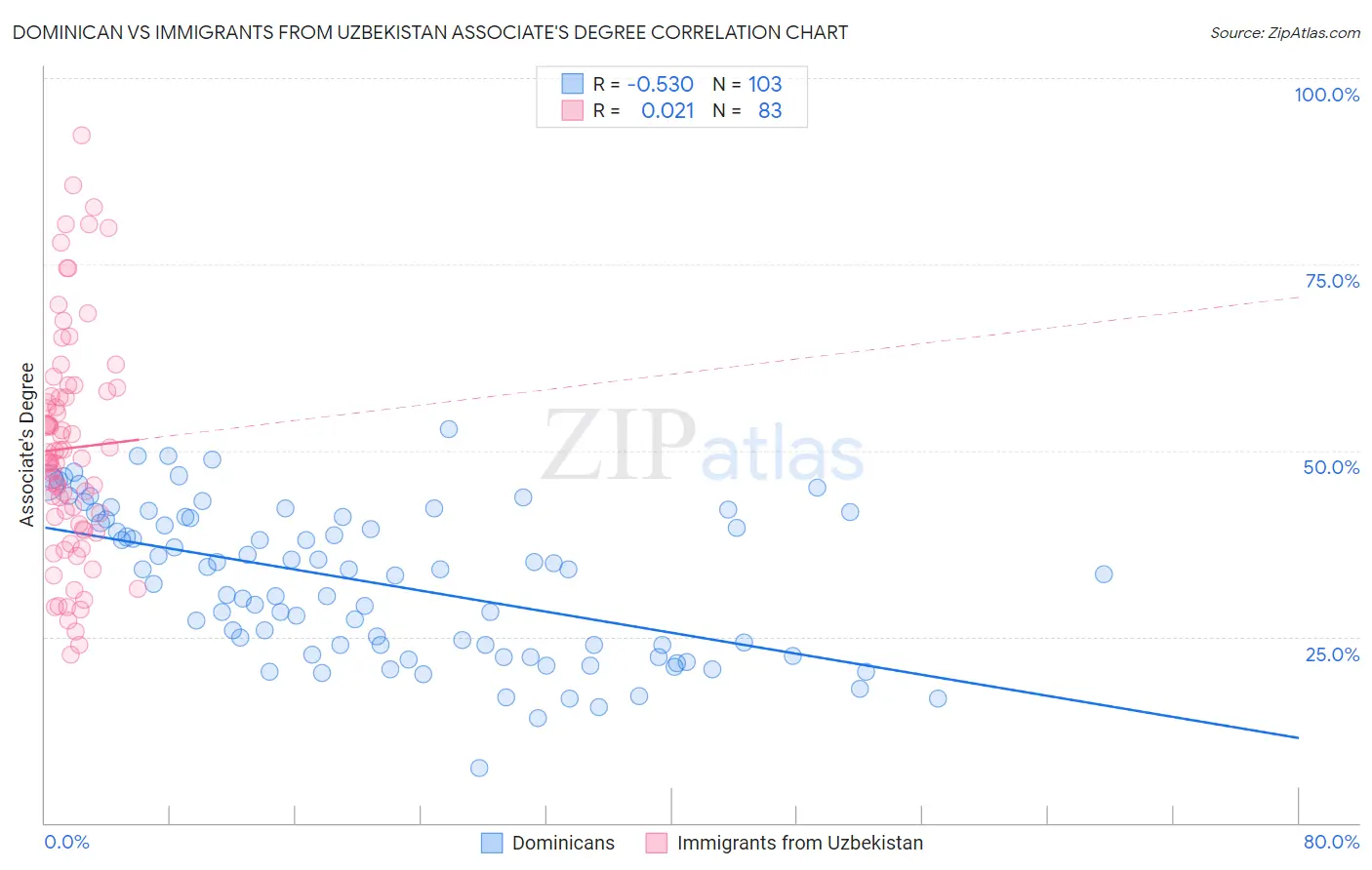 Dominican vs Immigrants from Uzbekistan Associate's Degree