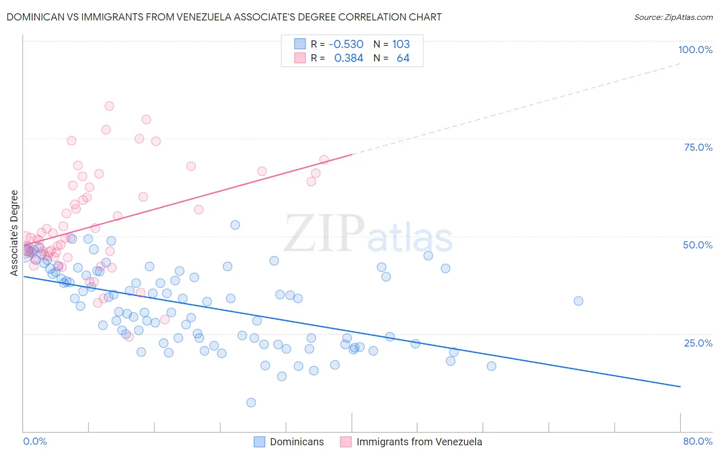 Dominican vs Immigrants from Venezuela Associate's Degree