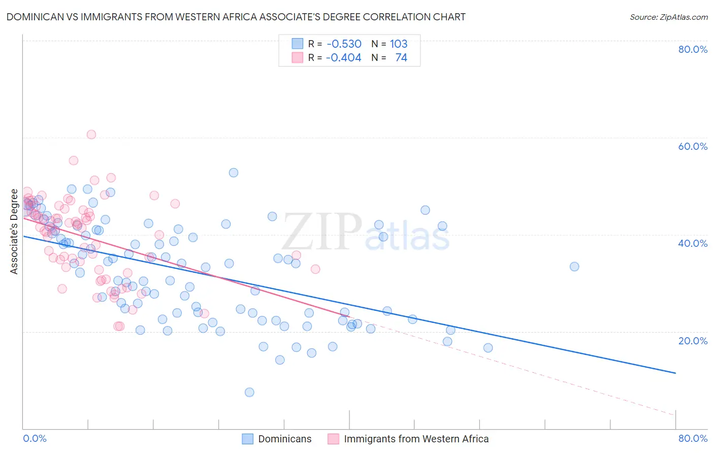 Dominican vs Immigrants from Western Africa Associate's Degree