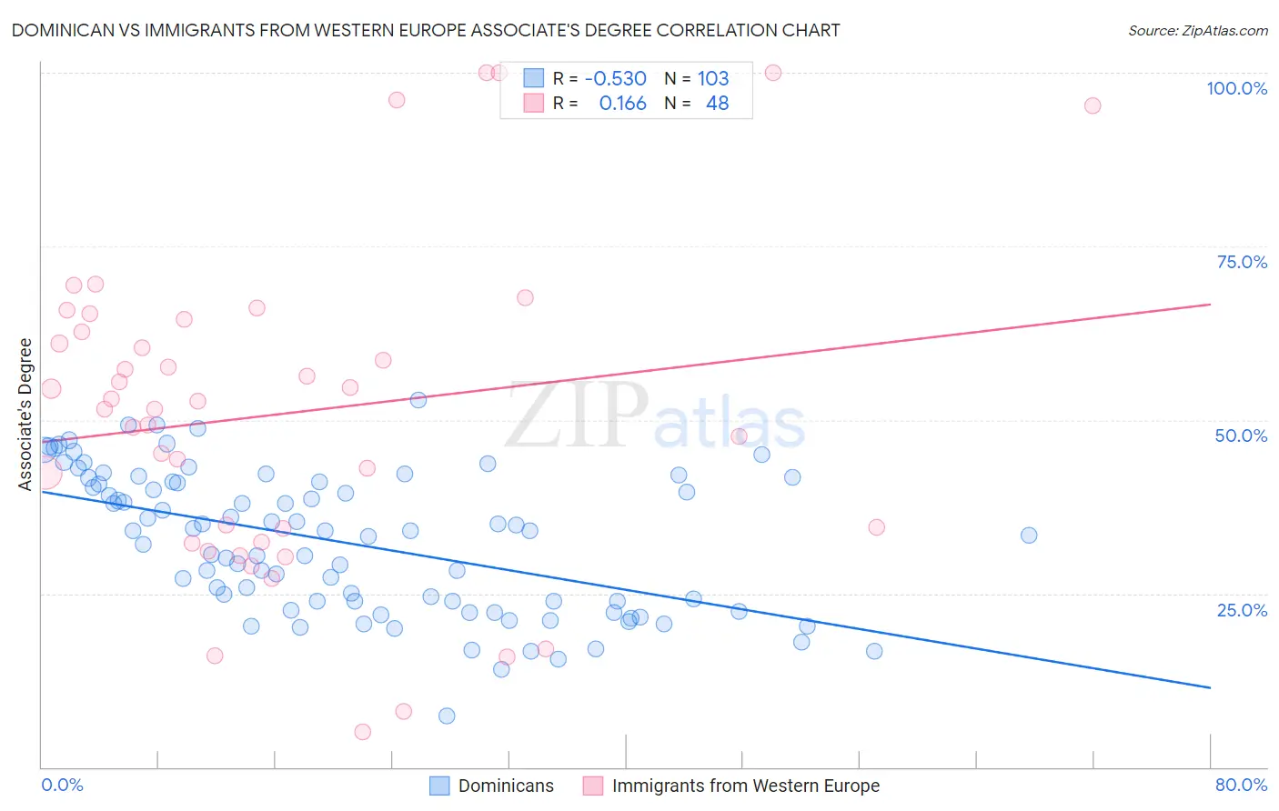 Dominican vs Immigrants from Western Europe Associate's Degree