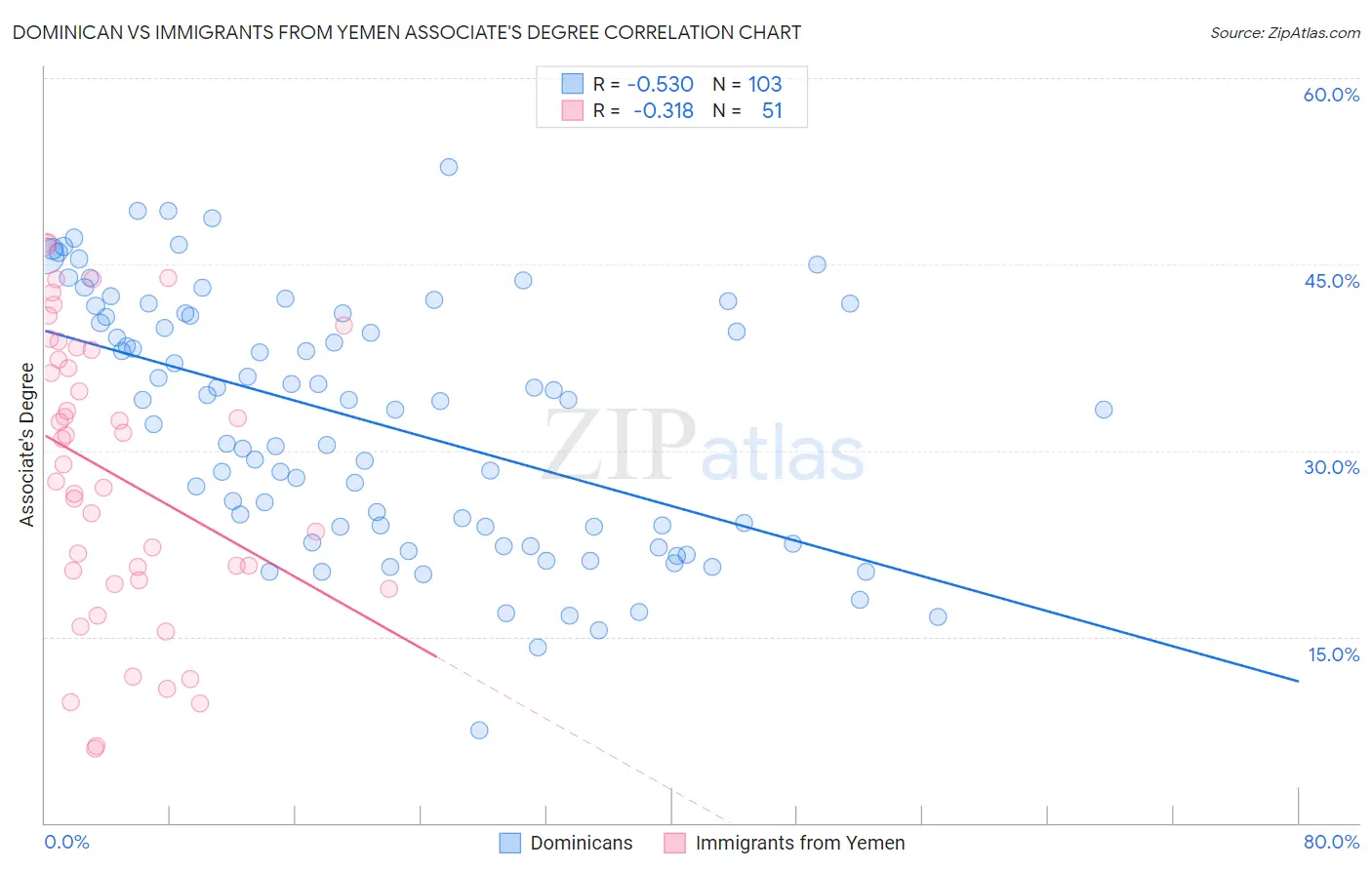 Dominican vs Immigrants from Yemen Associate's Degree