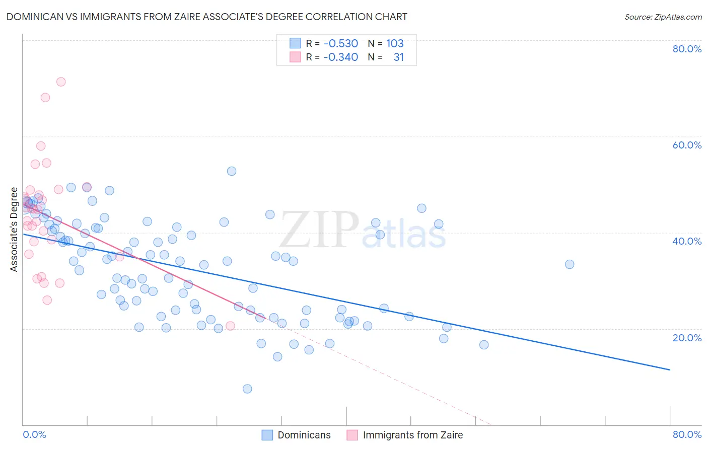 Dominican vs Immigrants from Zaire Associate's Degree