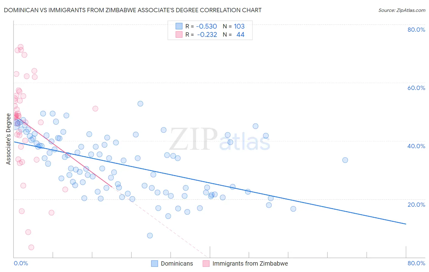 Dominican vs Immigrants from Zimbabwe Associate's Degree