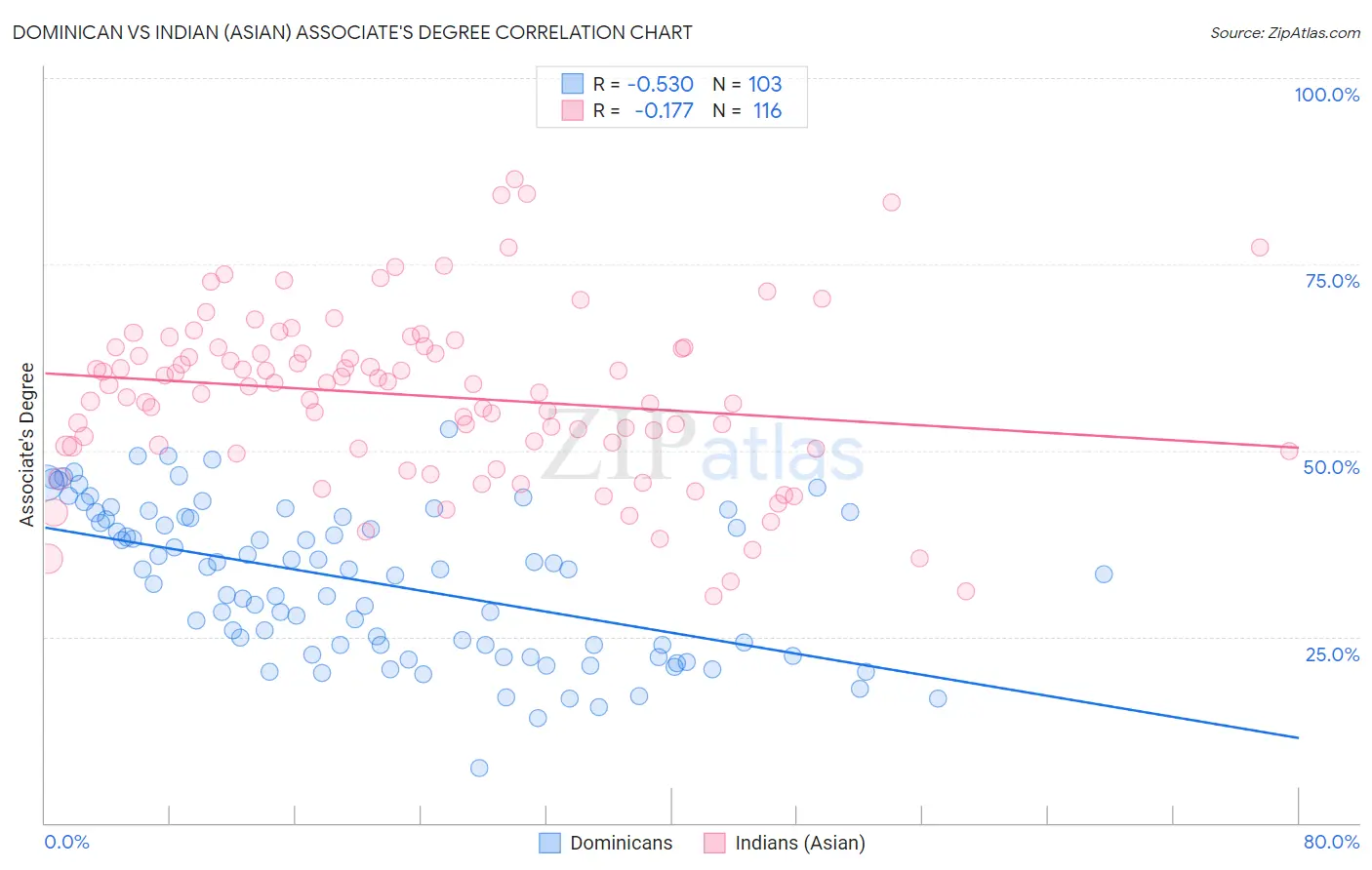 Dominican vs Indian (Asian) Associate's Degree