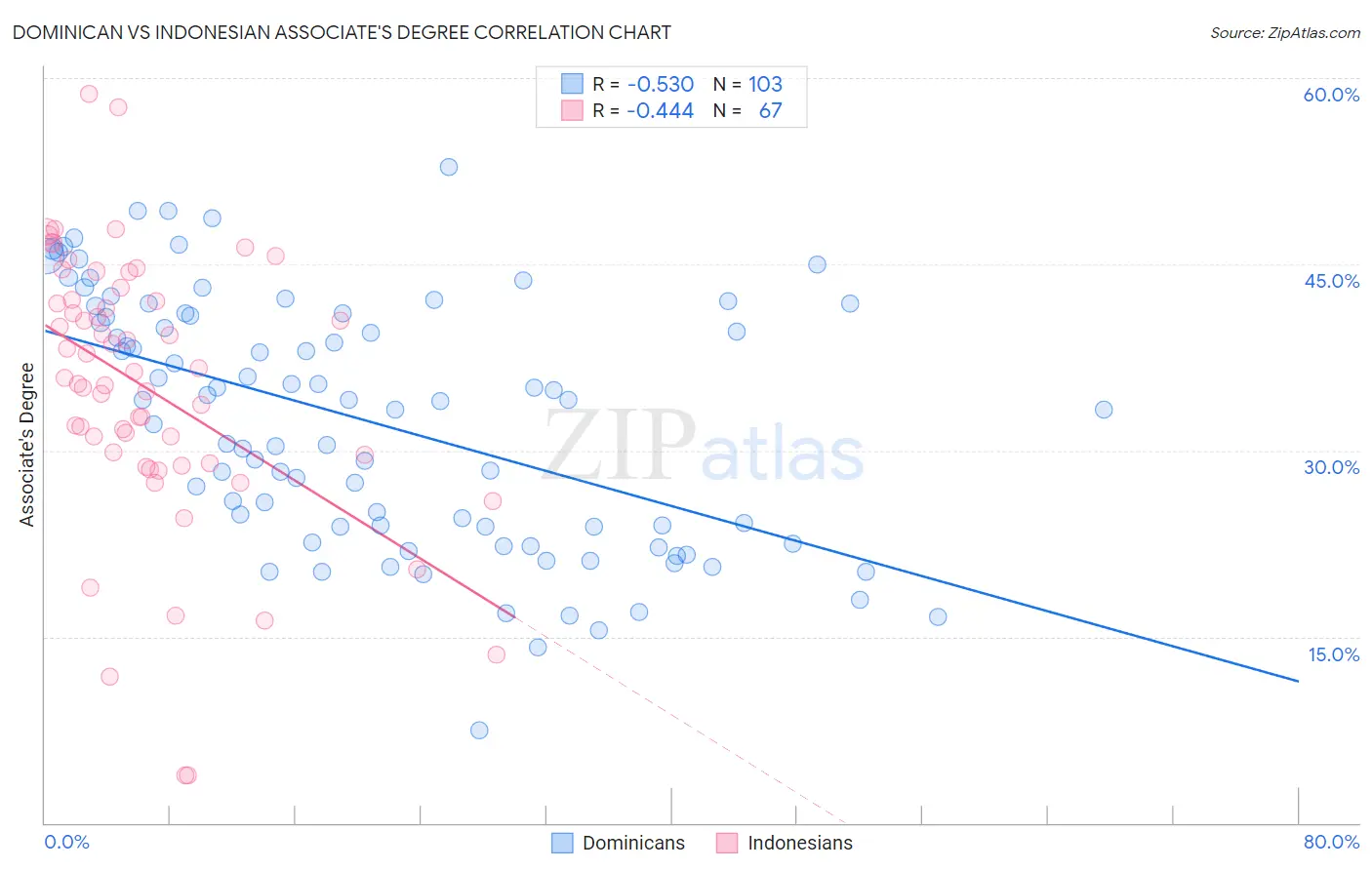 Dominican vs Indonesian Associate's Degree