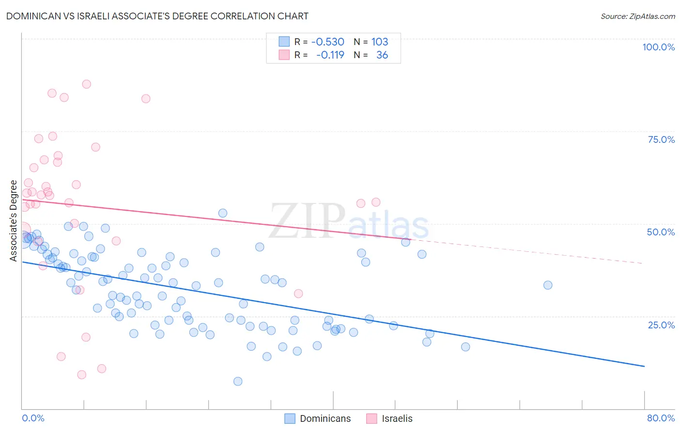 Dominican vs Israeli Associate's Degree