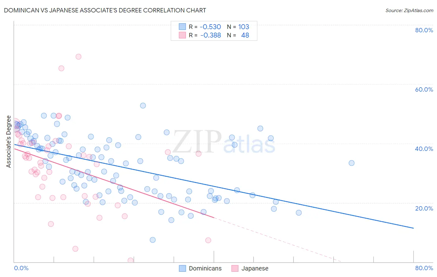 Dominican vs Japanese Associate's Degree