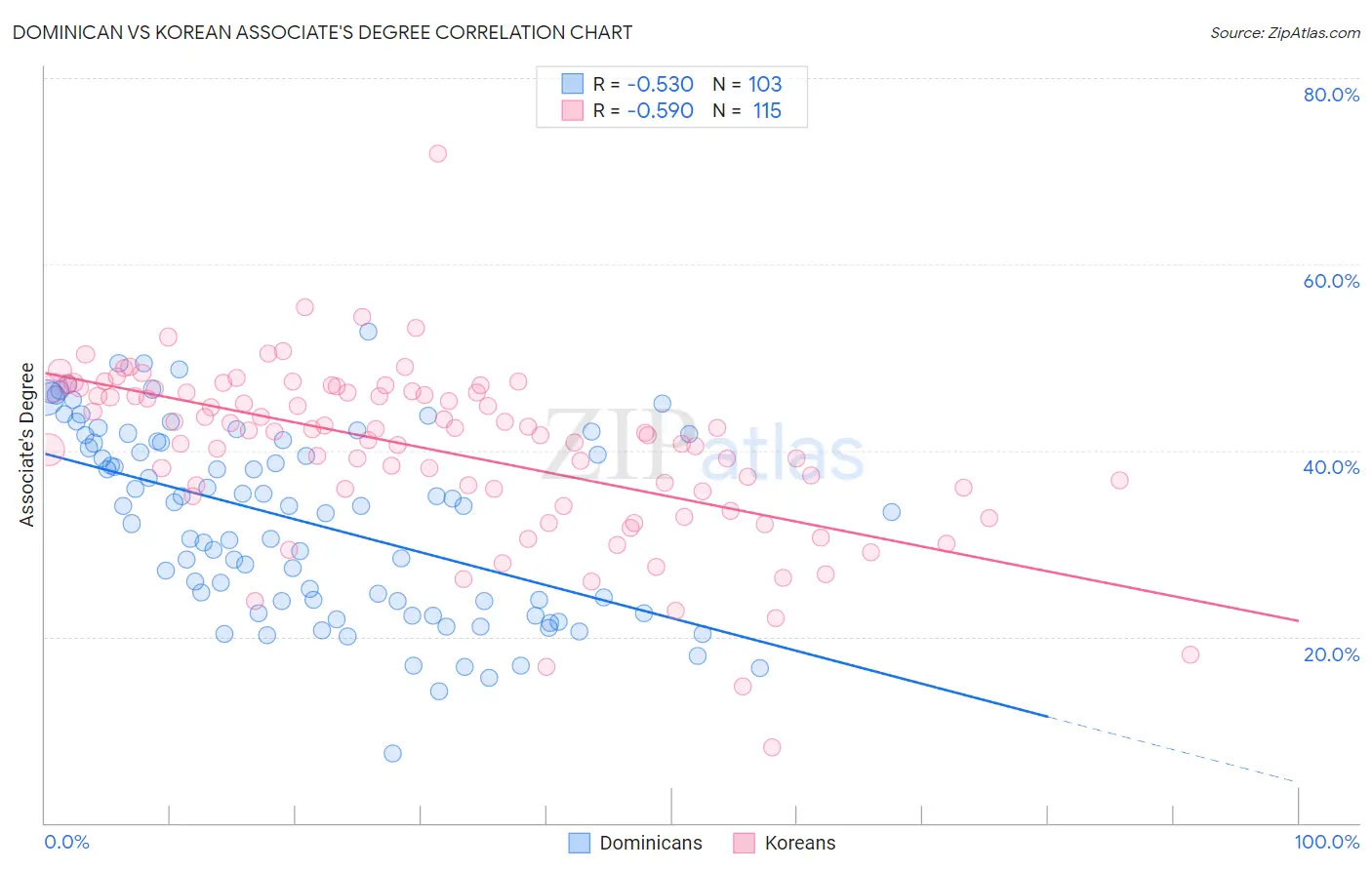 Dominican vs Korean Associate's Degree