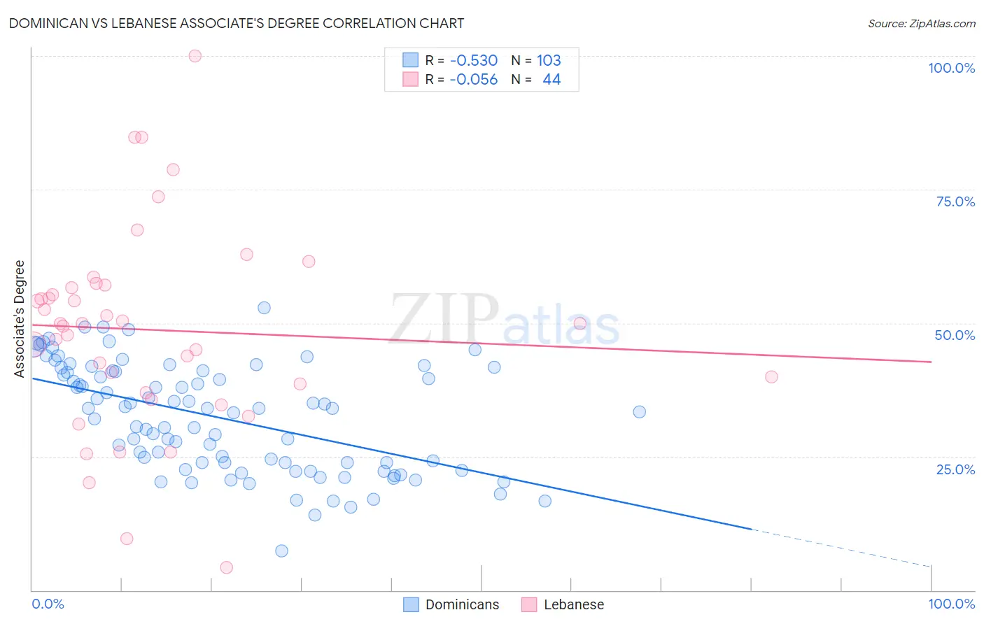 Dominican vs Lebanese Associate's Degree