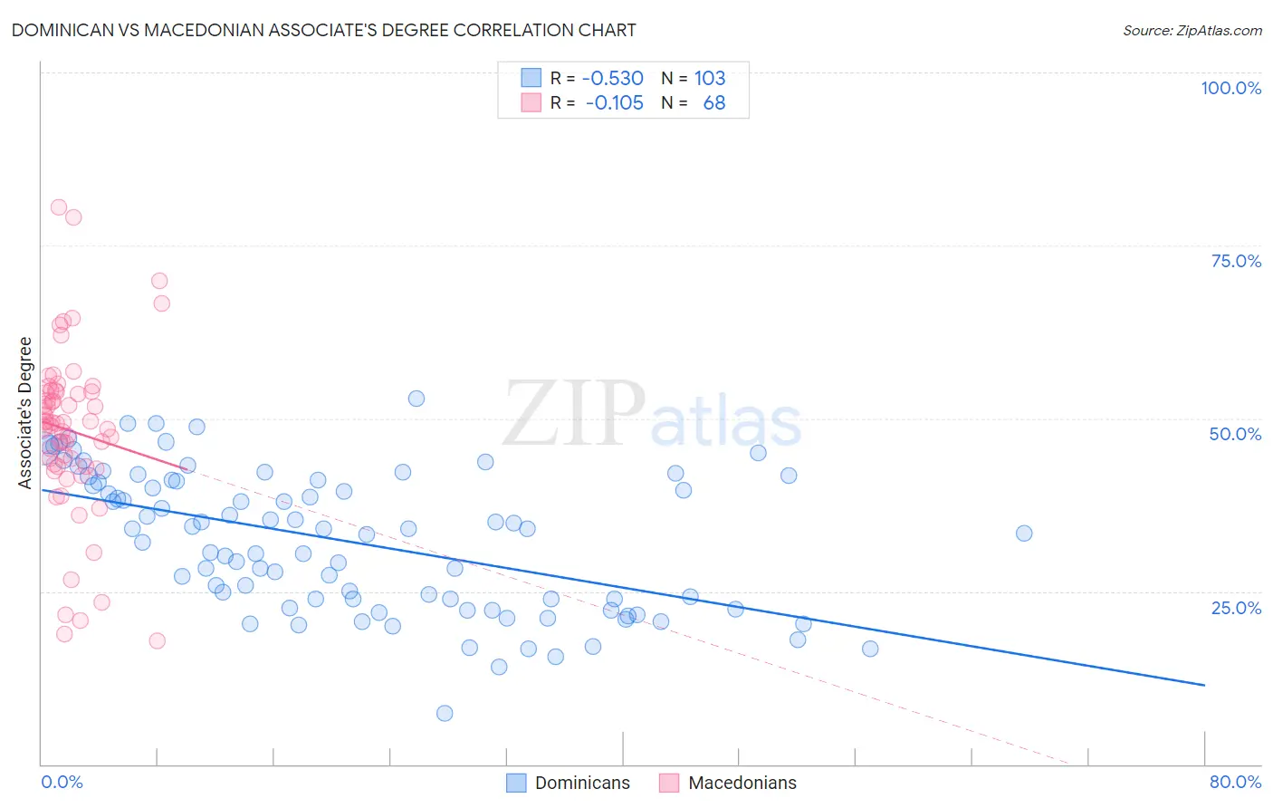 Dominican vs Macedonian Associate's Degree