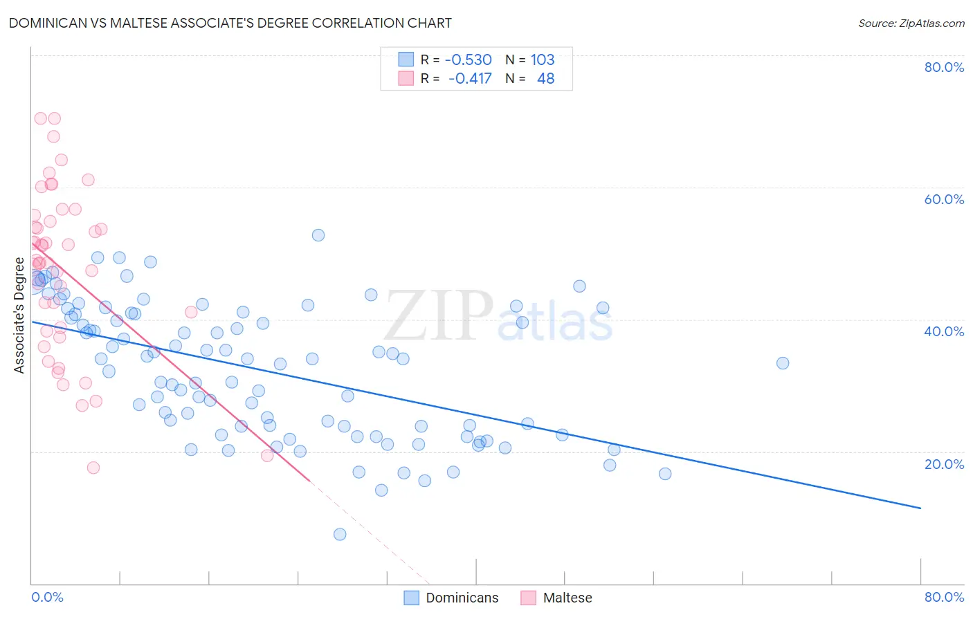 Dominican vs Maltese Associate's Degree