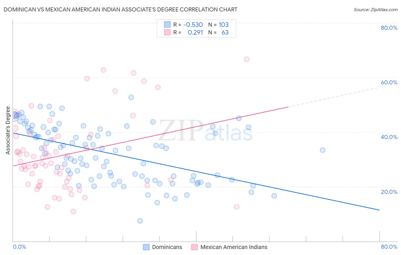 Dominican vs Mexican American Indian Associate's Degree