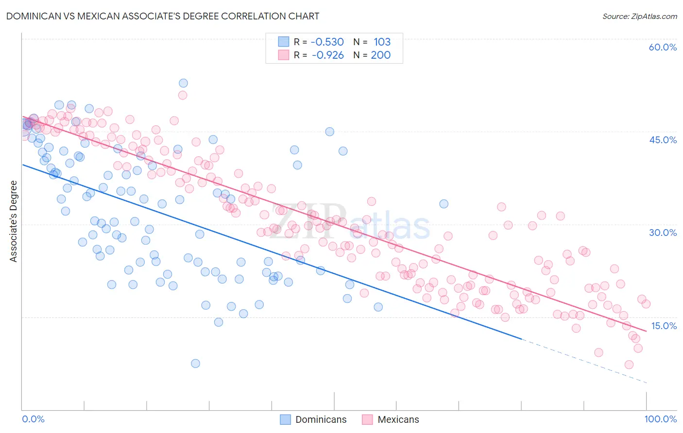 Dominican vs Mexican Associate's Degree