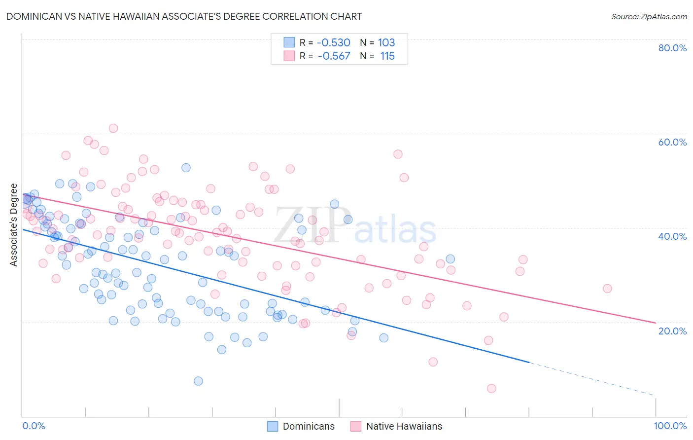 Dominican vs Native Hawaiian Associate's Degree