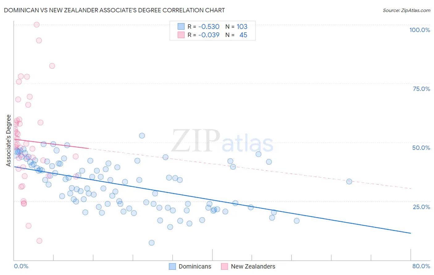 Dominican vs New Zealander Associate's Degree