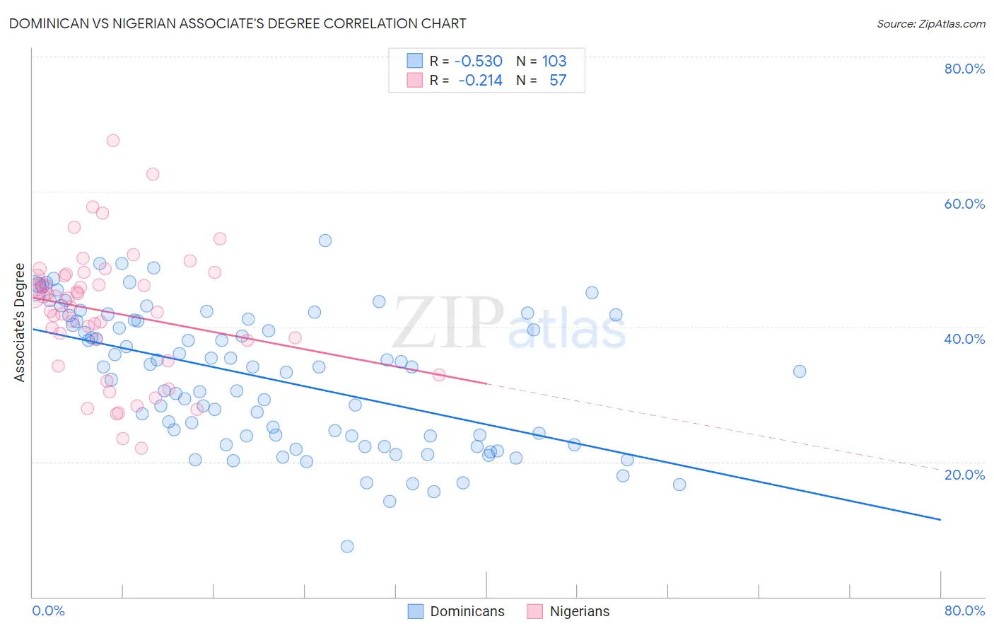 Dominican vs Nigerian Associate's Degree