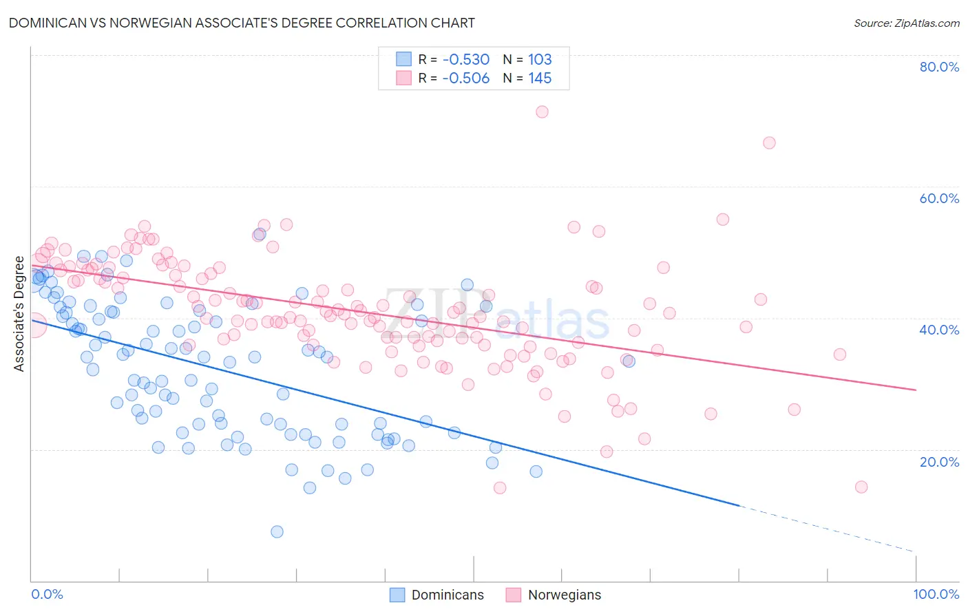 Dominican vs Norwegian Associate's Degree