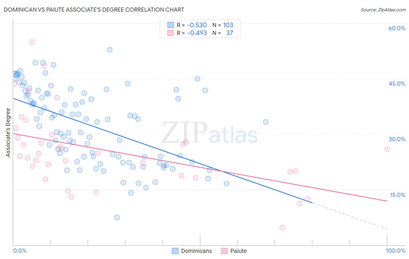 Dominican vs Paiute Associate's Degree