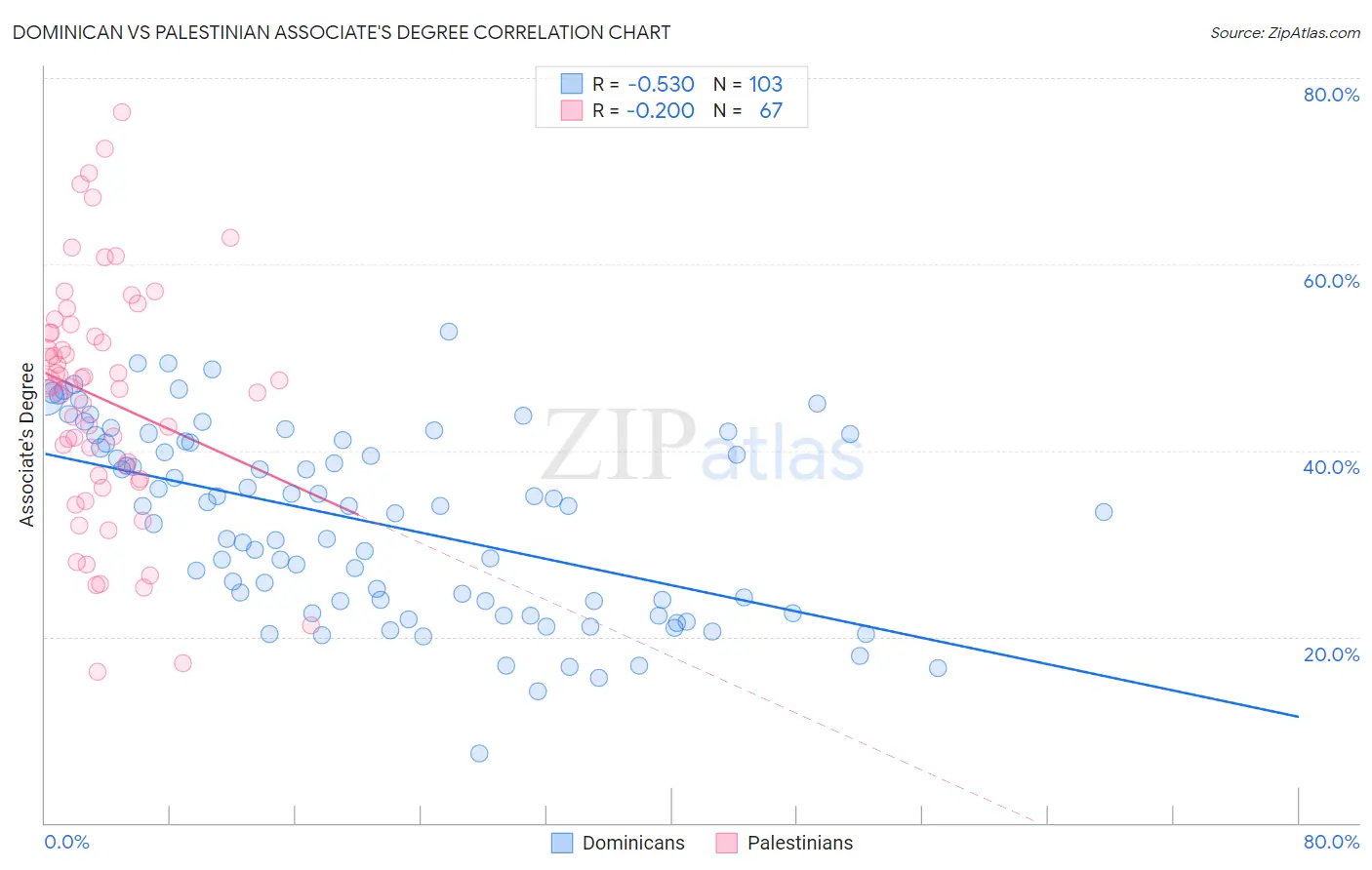 Dominican vs Palestinian Associate's Degree