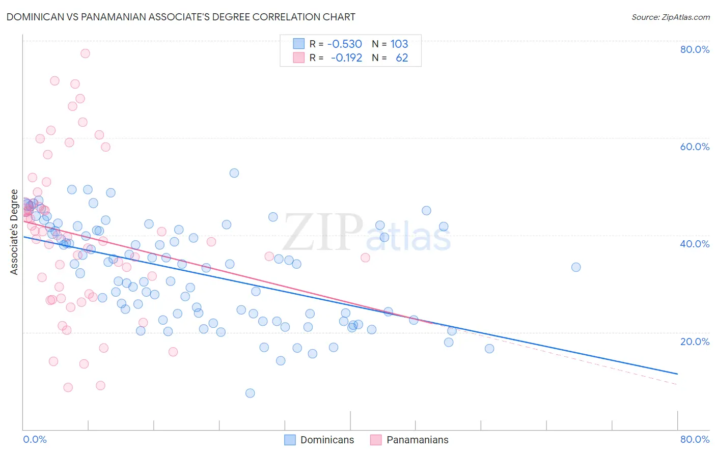 Dominican vs Panamanian Associate's Degree