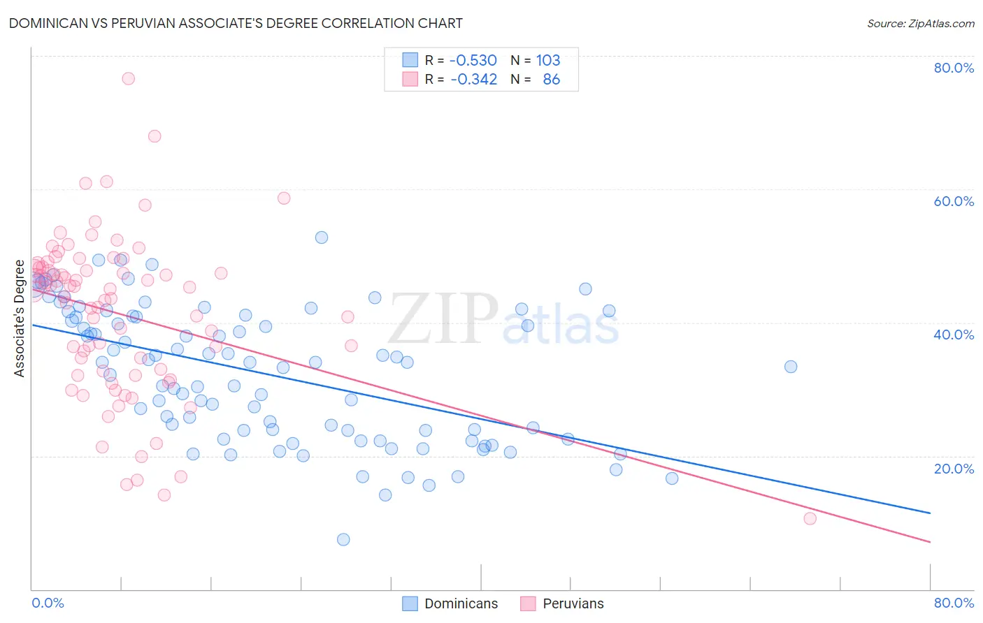 Dominican vs Peruvian Associate's Degree