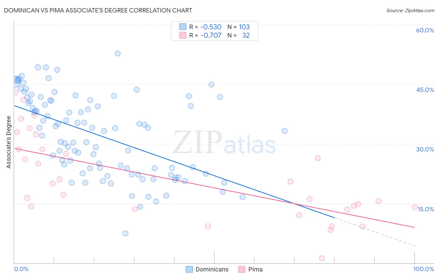 Dominican vs Pima Associate's Degree