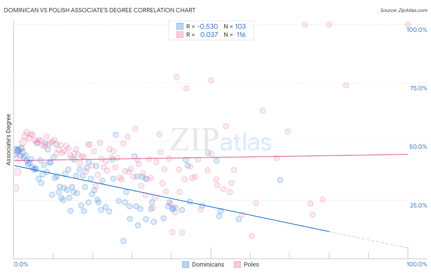 Dominican vs Polish Associate's Degree