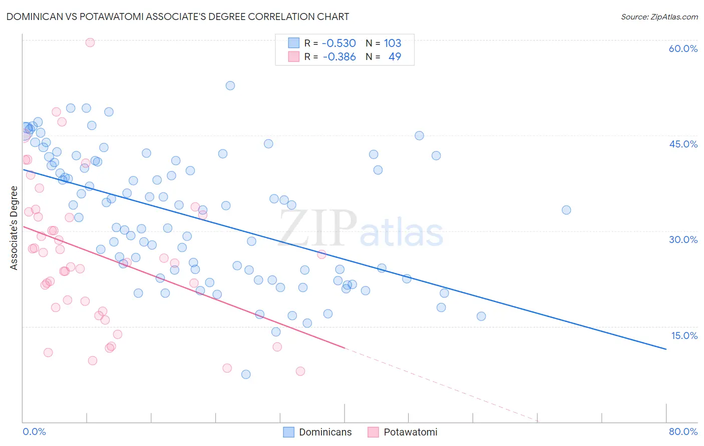 Dominican vs Potawatomi Associate's Degree