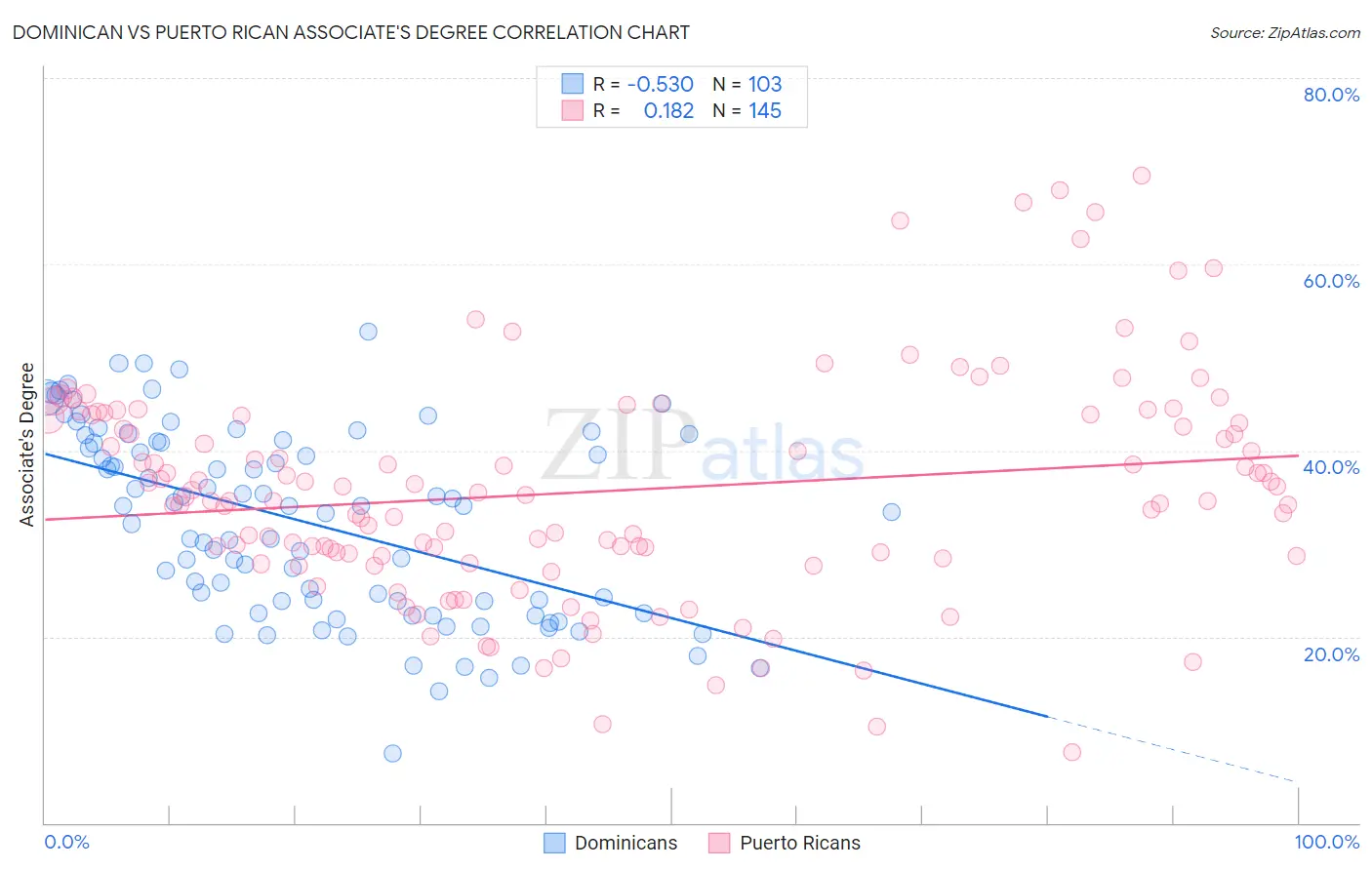 Dominican vs Puerto Rican Associate's Degree