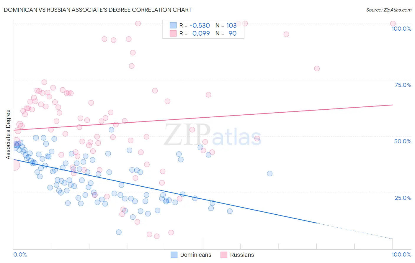 Dominican vs Russian Associate's Degree