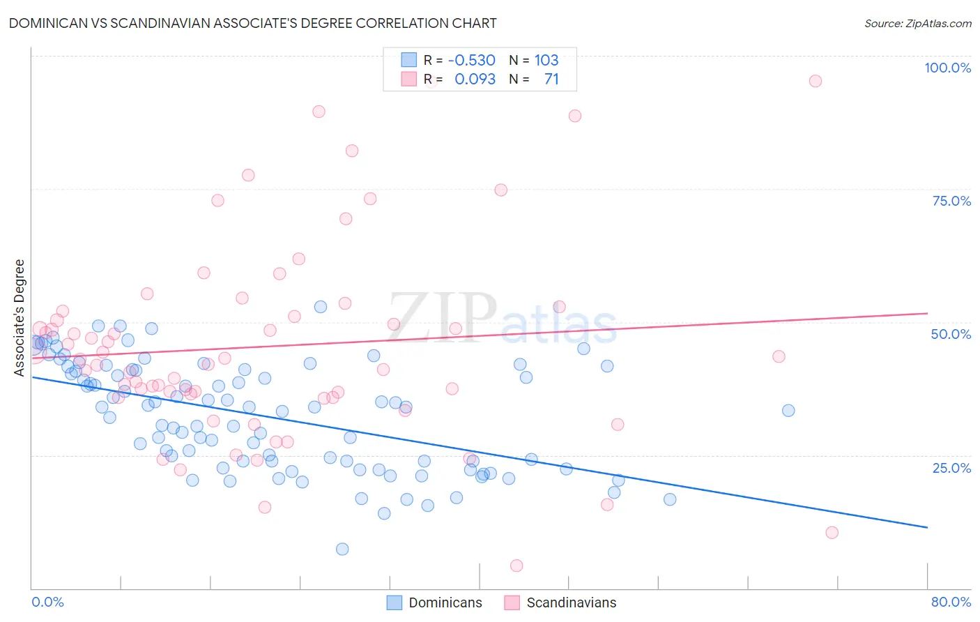 Dominican vs Scandinavian Associate's Degree