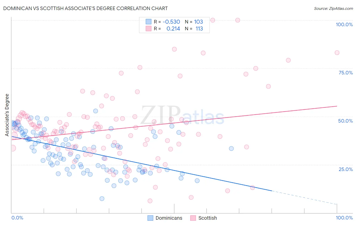Dominican vs Scottish Associate's Degree
