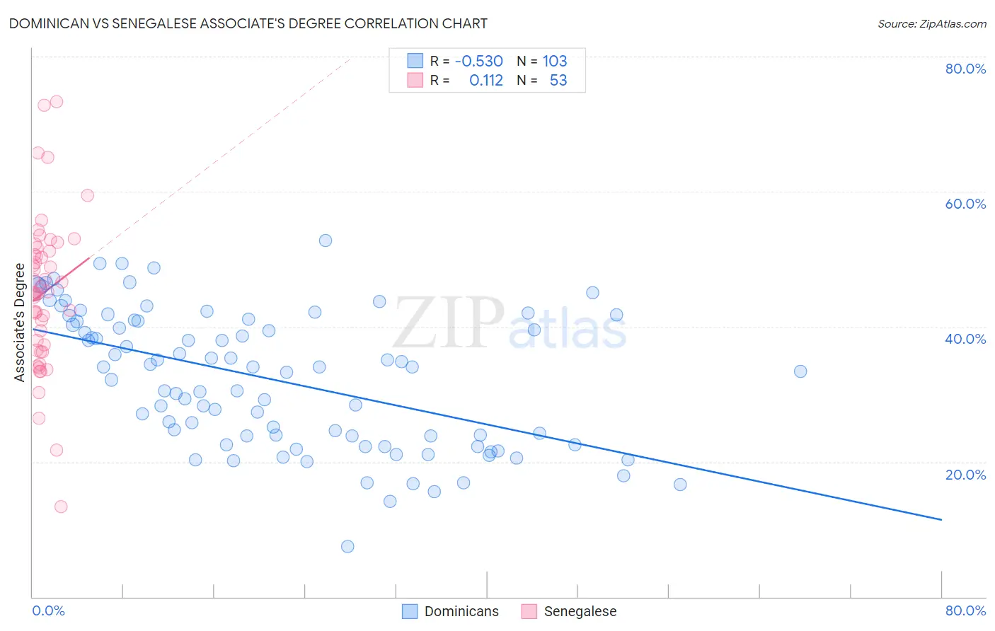 Dominican vs Senegalese Associate's Degree
