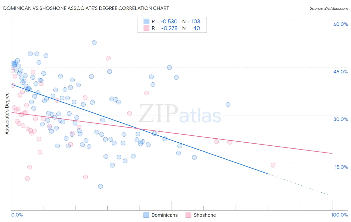 Dominican vs Shoshone Associate's Degree