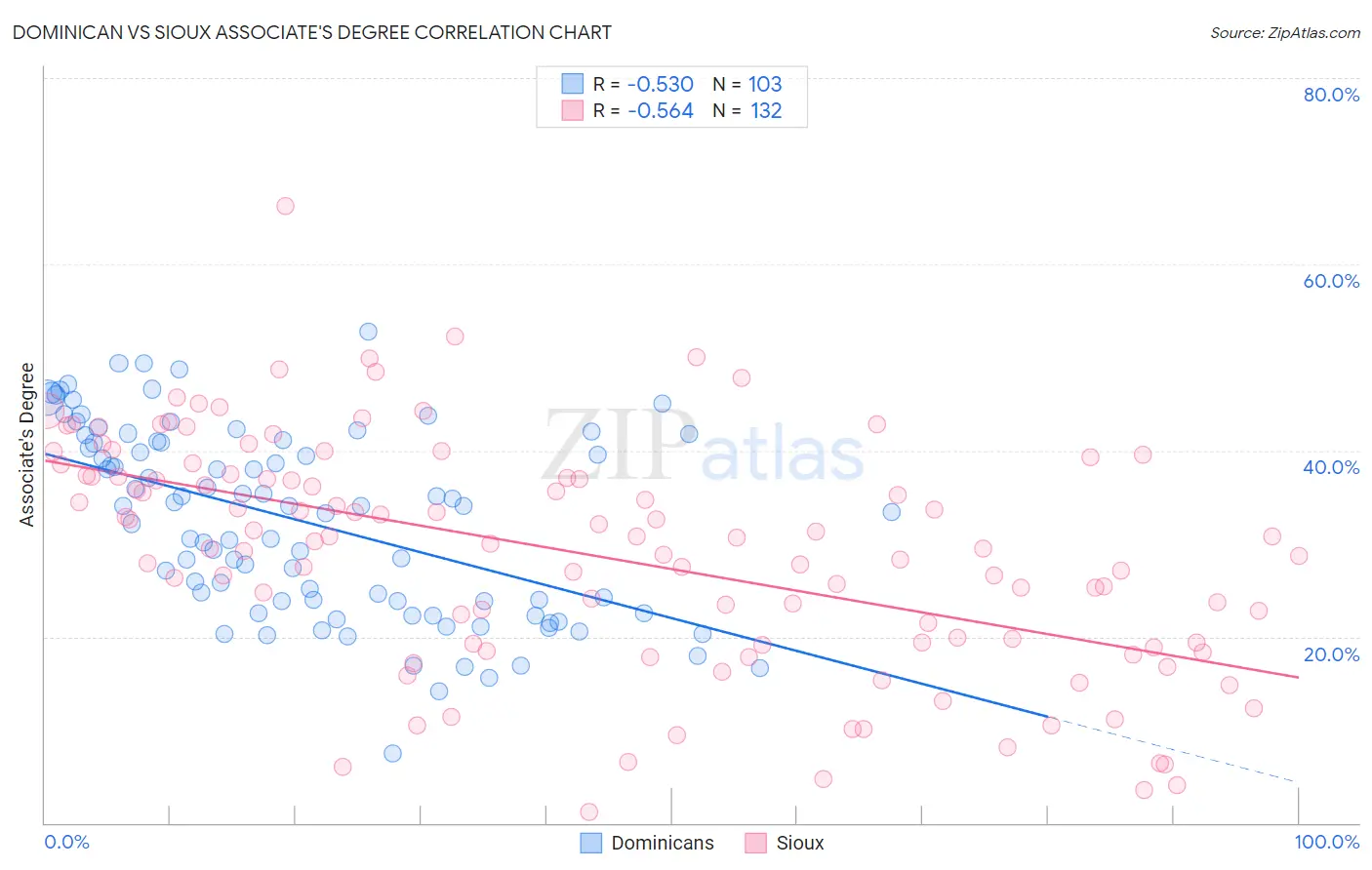 Dominican vs Sioux Associate's Degree