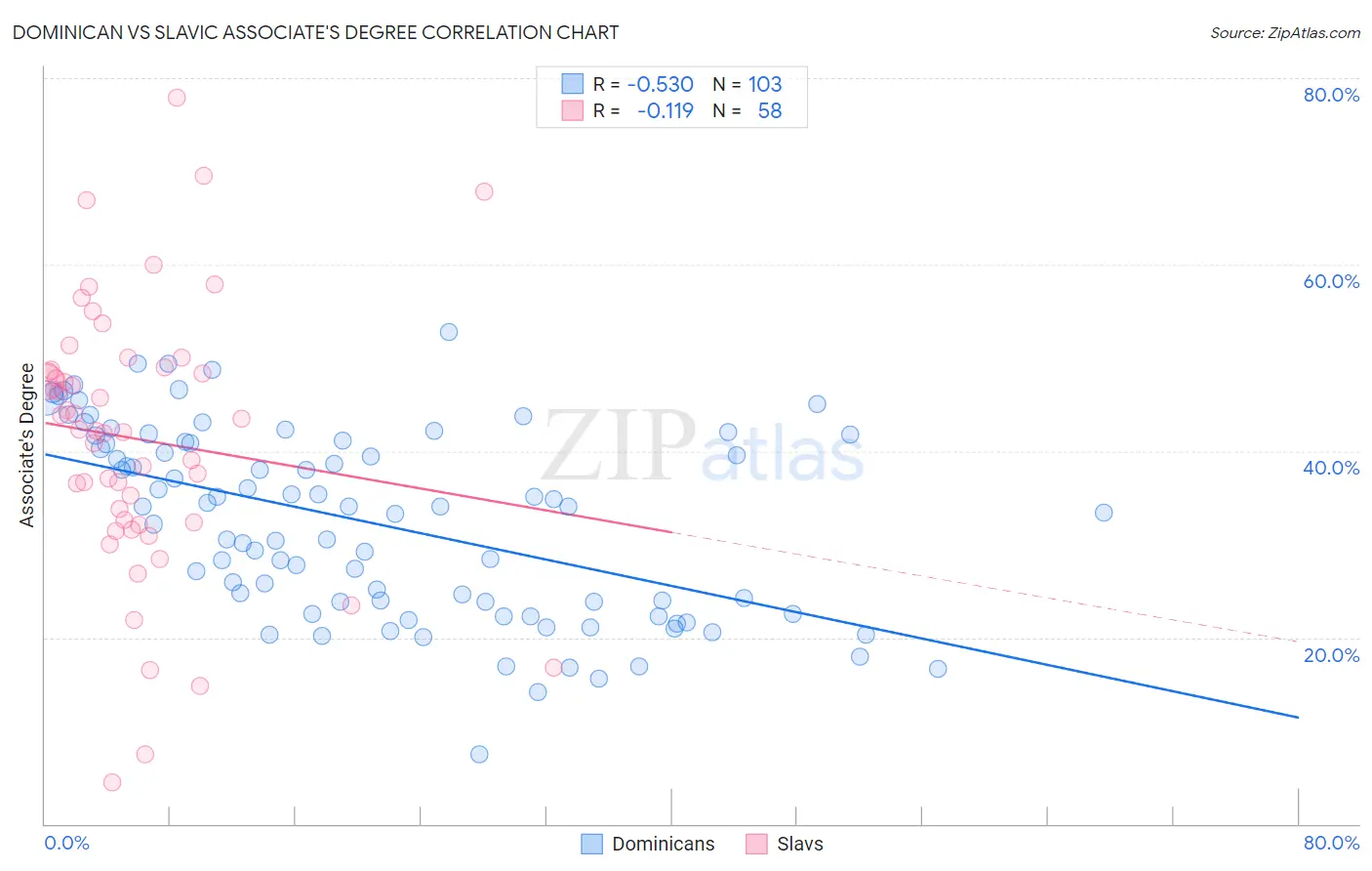 Dominican vs Slavic Associate's Degree