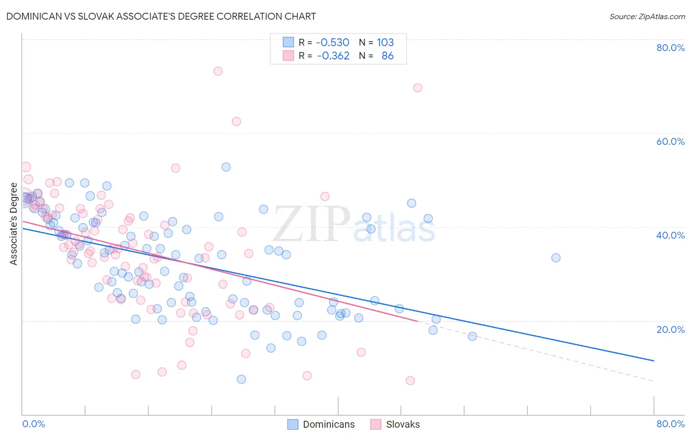 Dominican vs Slovak Associate's Degree