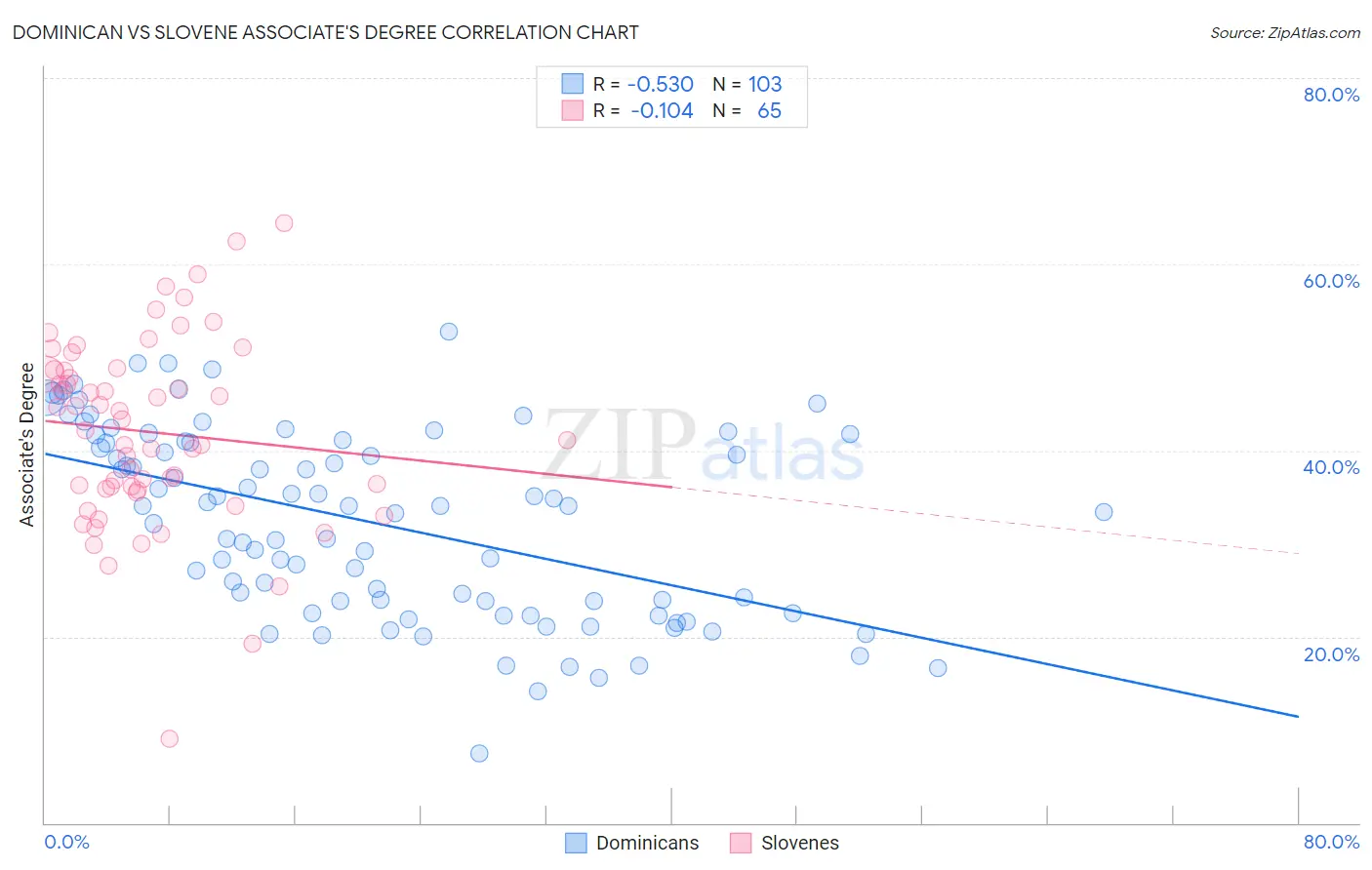 Dominican vs Slovene Associate's Degree