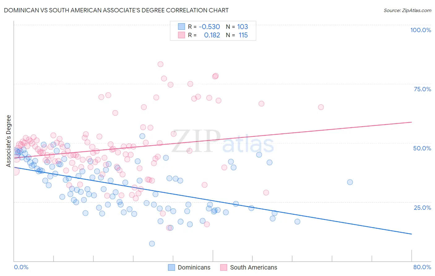 Dominican vs South American Associate's Degree
